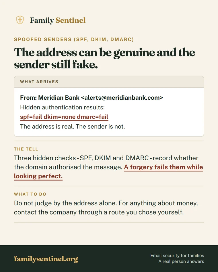 Pin showing a spoofed email whose visible address is real but whose SPF, DKIM and DMARC checks all fail